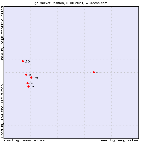 Market position of .jp