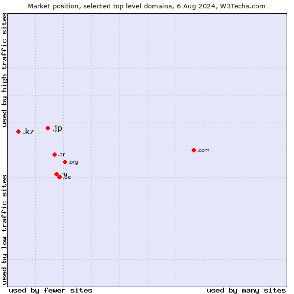 Market position of .jp (Japan) vs. .kz (Kazakhstan)
