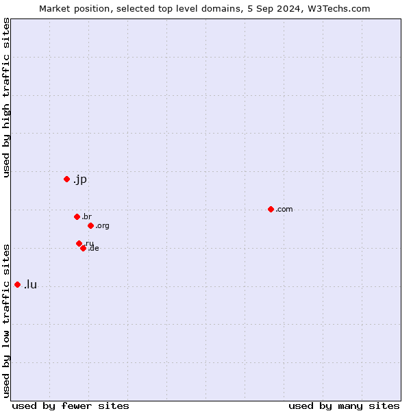 Market position of .jp (Japan) vs. .lu (Luxembourg)