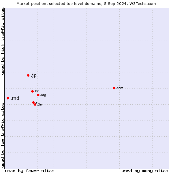 Market position of .jp (Japan) vs. .md (Moldova)