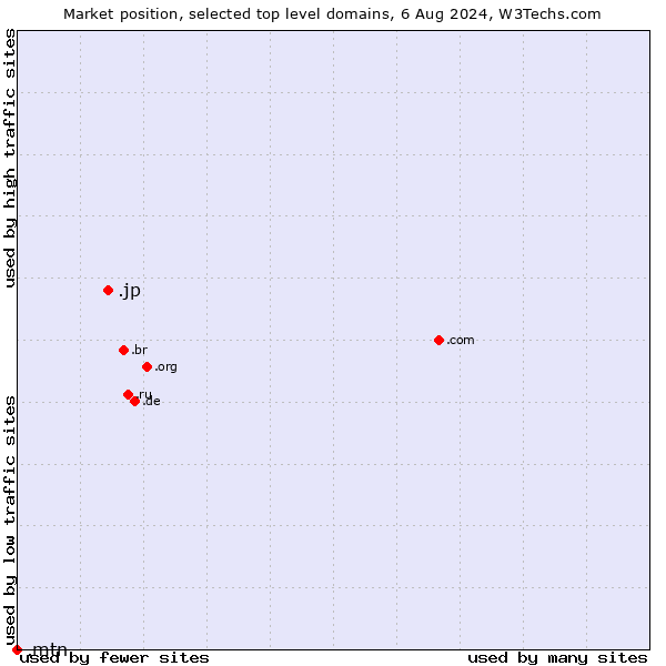 Market position of .jp (Japan) vs. .mtn (MTN Dubai brand)