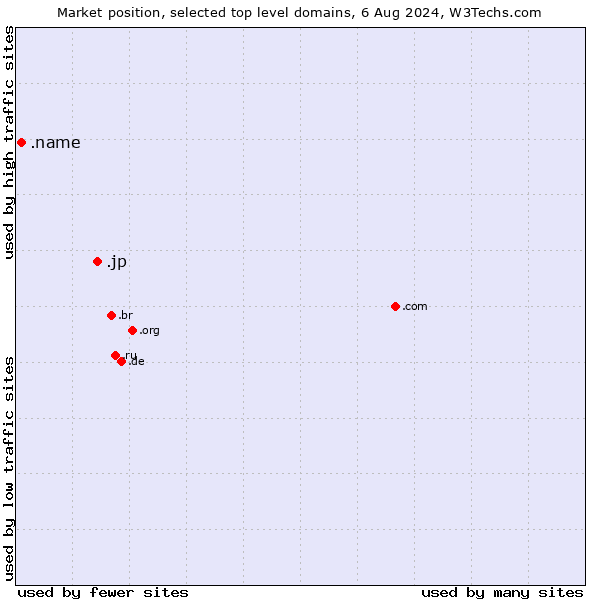 Market position of .jp (Japan) vs. .name (Individuals)