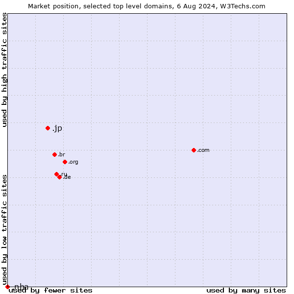 Market position of .jp (Japan) vs. .nba (National Basketball Association brand)