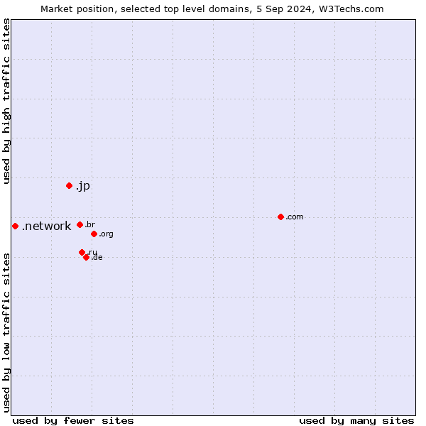 Market position of .jp (Japan) vs. .network (Network)