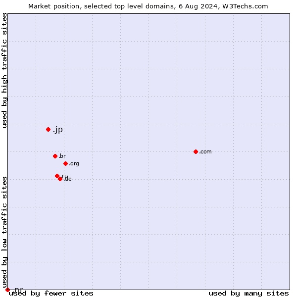 Market position of .jp (Japan) vs. .nr (Nauru)