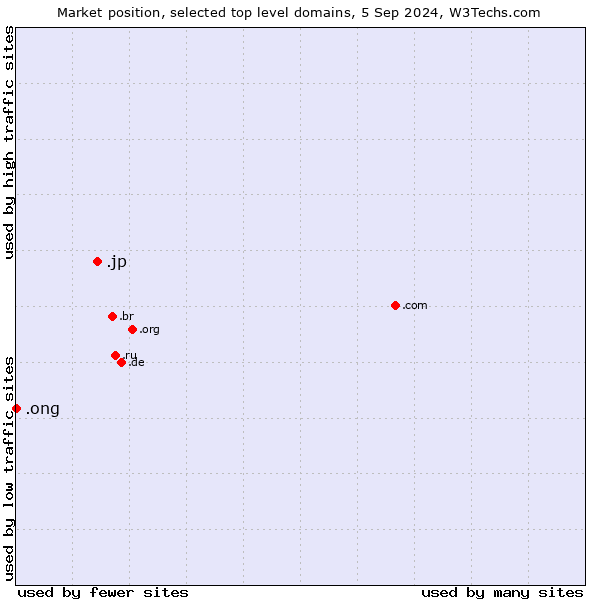 Market position of .jp (Japan) vs. .ong (Abbreviation for non-government organizations in several languages)