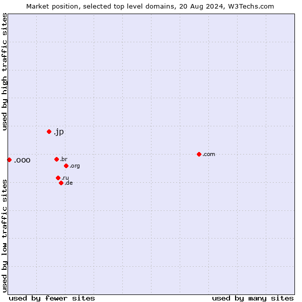 Market position of .jp (Japan) vs. .ooo (e-commerce ventures)