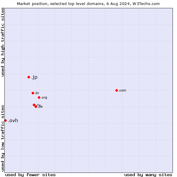 Market position of .jp (Japan) vs. .ovh (OVH brand)
