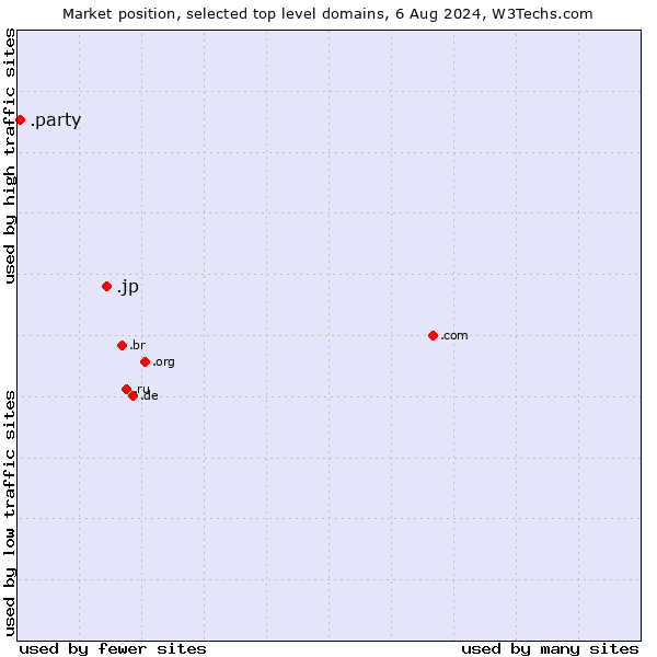 Market position of .jp (Japan) vs. .party (Party)