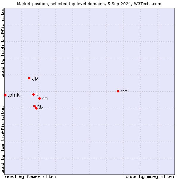 Market position of .jp (Japan) vs. .pink (Pink)