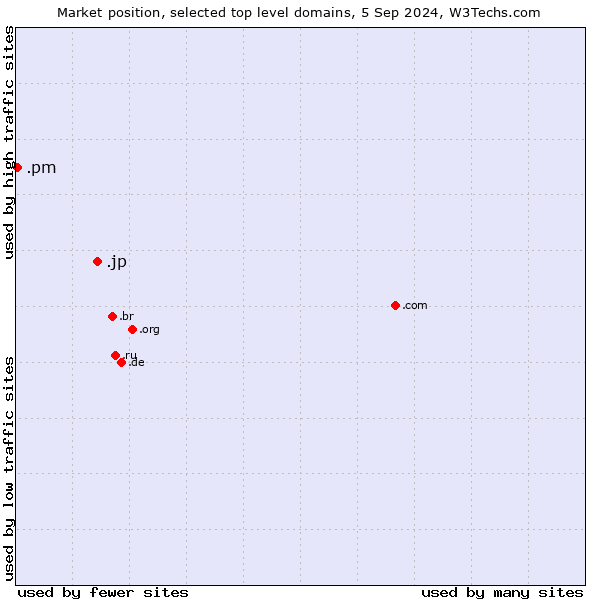 Market position of .jp (Japan) vs. .pm (Saint Pierre and Miquelon)