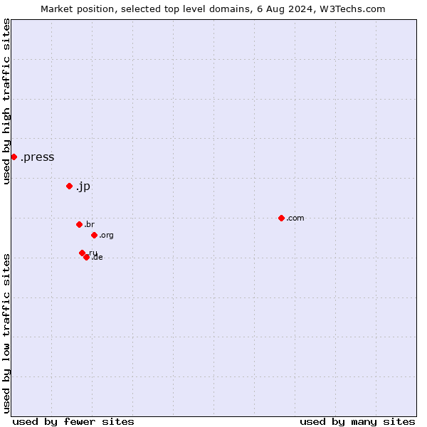 Market position of .jp (Japan) vs. .press (Press)