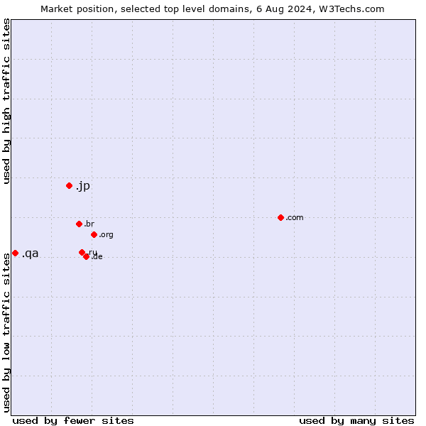 Market position of .jp (Japan) vs. .qa (Qatar)