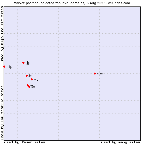 Market position of .jp (Japan) vs. .rip (RIP (Latin 