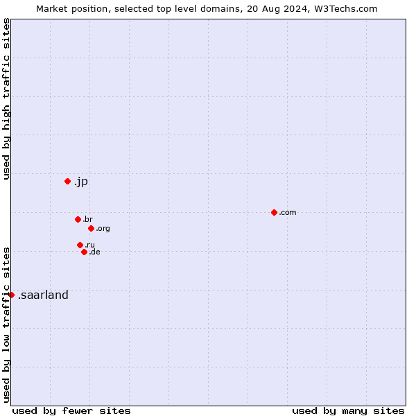 Market position of .jp (Japan) vs. .saarland (Region of Saarland, Germany)