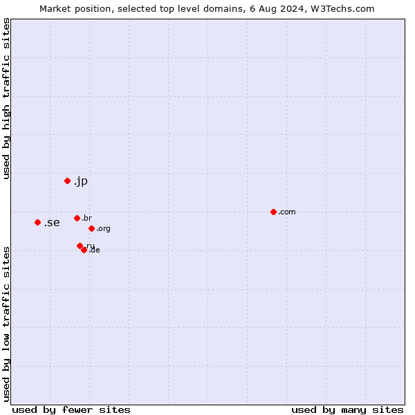 Market position of .jp (Japan) vs. .se (Sweden)