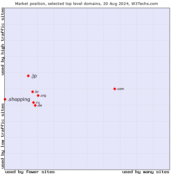 Market position of .jp (Japan) vs. .shopping (Shopping)