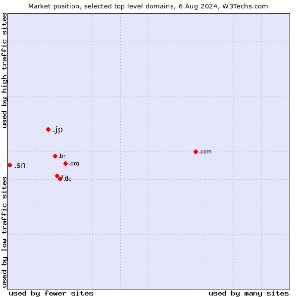 Market position of .jp (Japan) vs. .sn (Senegal)