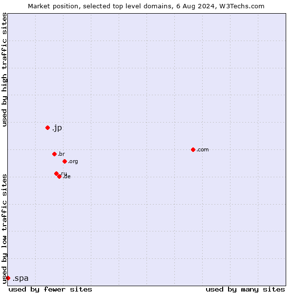 Market position of .jp (Japan) vs. .spa (Spa and wellness industry)