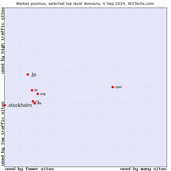 Market position of .jp (Japan) vs. .stockholm (City of Stockholm, Sweden)