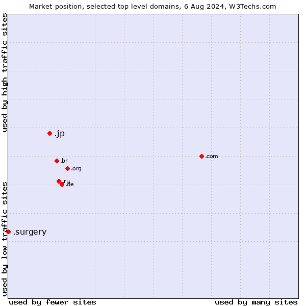 Market position of .jp (Japan) vs. .surgery (Surgery)