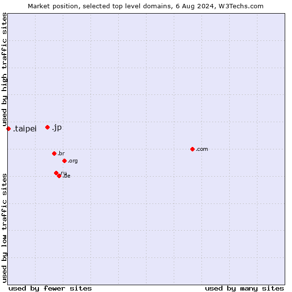 Market position of .jp (Japan) vs. .taipei (City of Taipei, Taiwan)