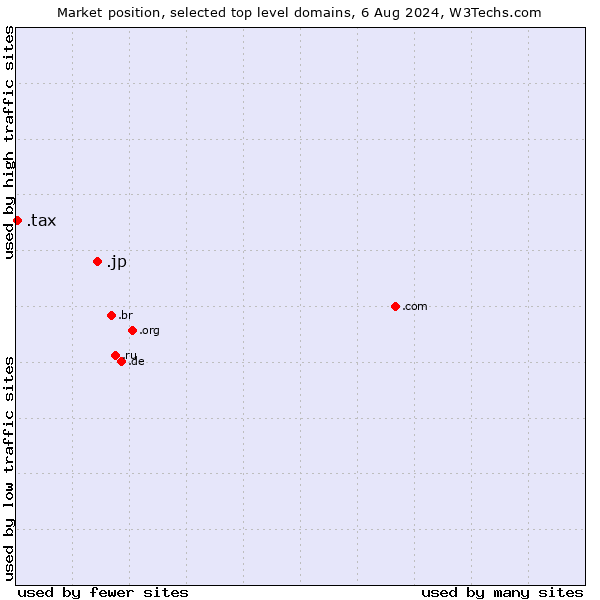 Market position of .jp (Japan) vs. .tax (Tax)