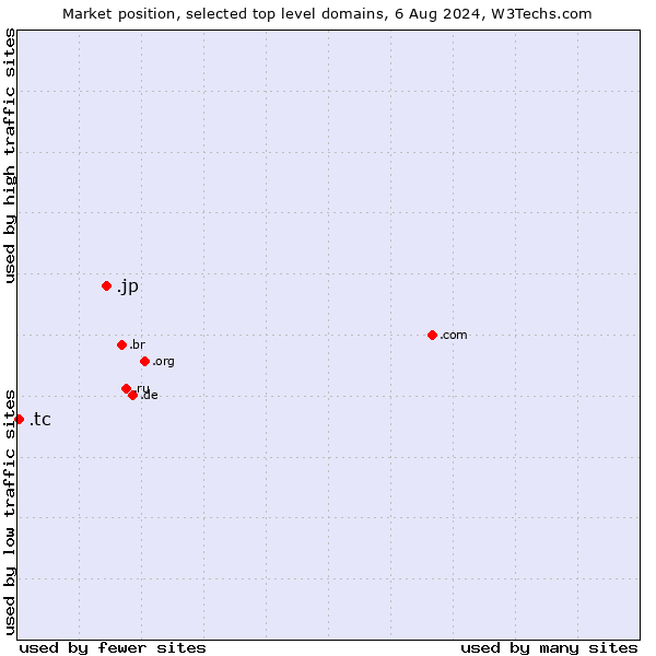 Market position of .jp (Japan) vs. .tc (Turks and Caicos Islands)