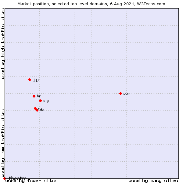 Market position of .jp (Japan) vs. .theatre (Theatre)