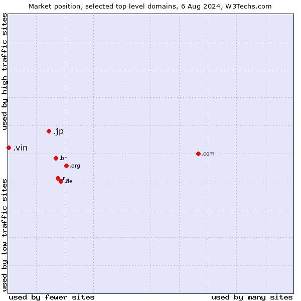 Market position of .jp (Japan) vs. .vin (French for wine)