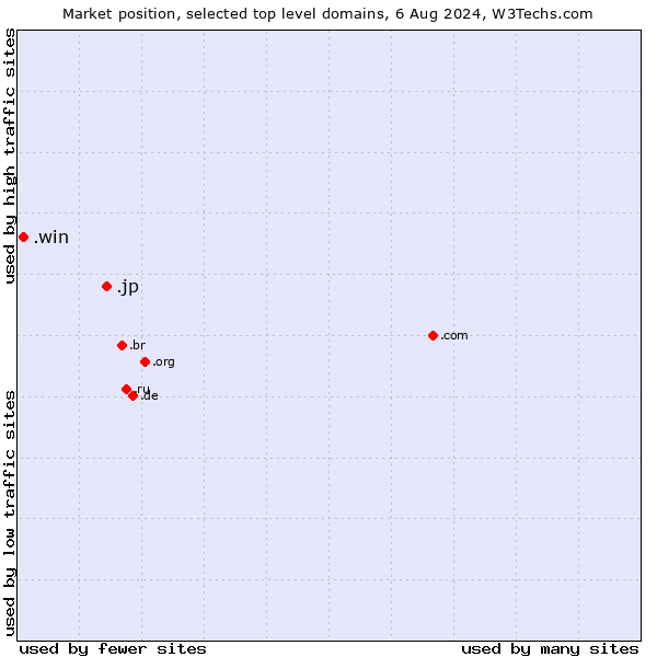 Market position of .jp (Japan) vs. .win (Gaming information and services)