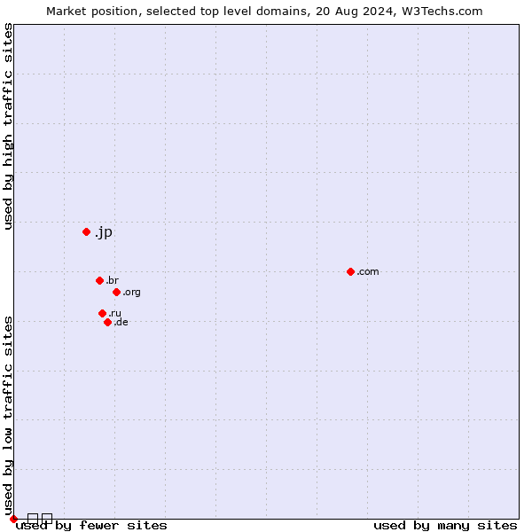 Market position of .jp (Japan) vs. .网站 (Chinese for website)