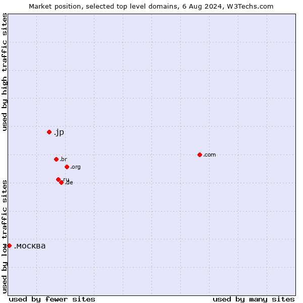 Market position of .jp (Japan) vs. .москва (City of Moscow, Russia)