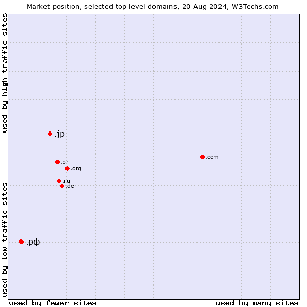 Market position of .jp (Japan) vs. .рф (Russian Federation, Cyrillic country code)