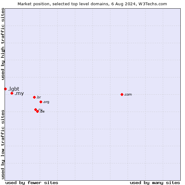 Market position of .my (Malaysia) vs. .lgbt (Lesbian, gay, bisexual and transgendered)