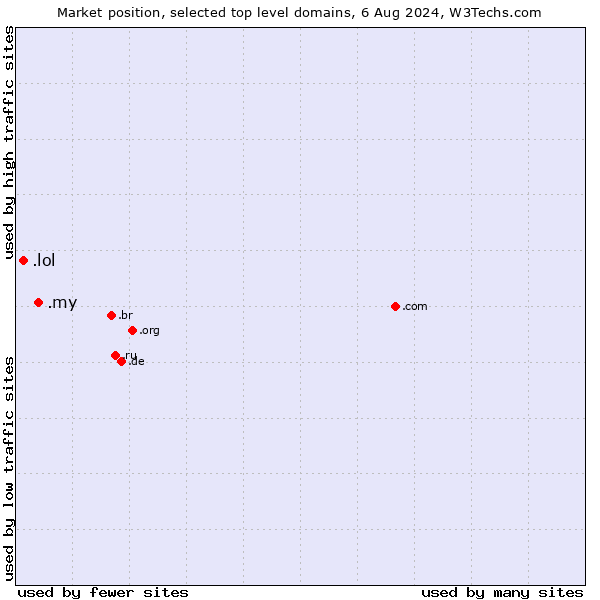 Market position of .my (Malaysia) vs. .lol (LOL, for laugh out loud)