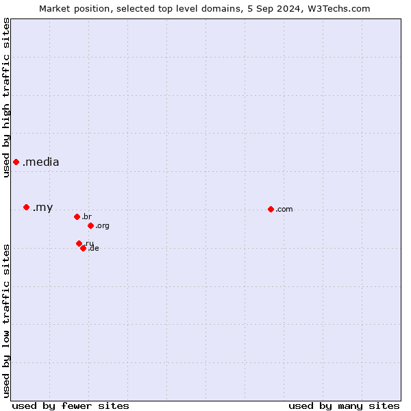 Market position of .my (Malaysia) vs. .media (Media)