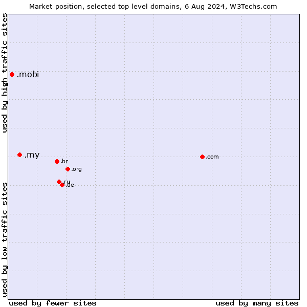 Market position of .my (Malaysia) vs. .mobi (Mobile products and services)