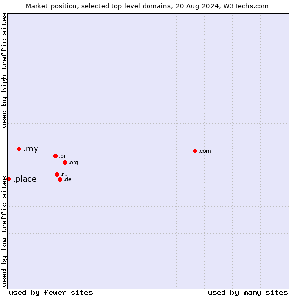 Market position of .my (Malaysia) vs. .place (Place)