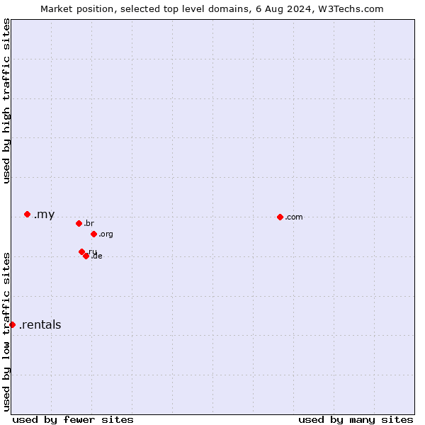 Market position of .my (Malaysia) vs. .rentals (Rentals)