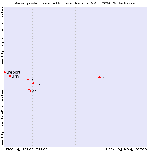 Market position of .my (Malaysia) vs. .report (Report)