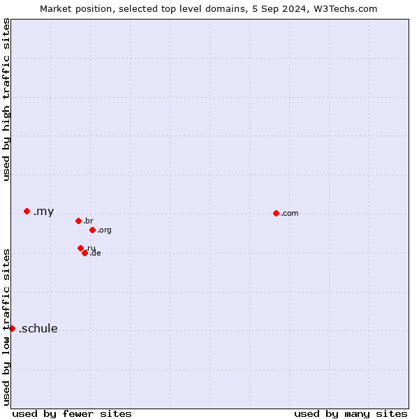 Market position of .my (Malaysia) vs. .schule (German for school)