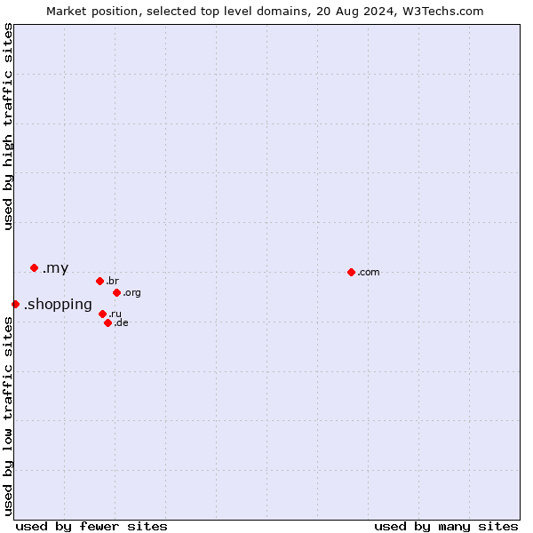 Market position of .my (Malaysia) vs. .shopping (Shopping)
