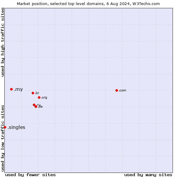 Market position of .my (Malaysia) vs. .singles (Singles)