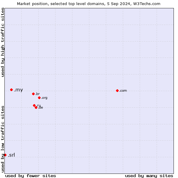 Market position of .my (Malaysia) vs. .srl (SRL for società a responsabilità limitata, LLC in Spanish and Italian)