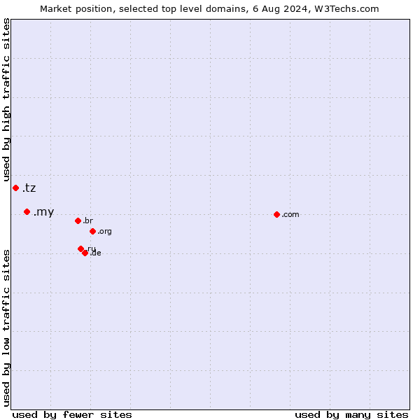 Market position of .my (Malaysia) vs. .tz (Tanzania)