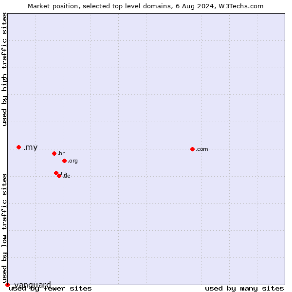 Market position of .my (Malaysia) vs. .vanguard (Vanguard brand)