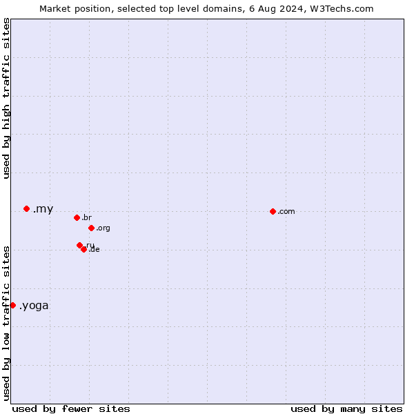 Market position of .my (Malaysia) vs. .yoga (Yoga)