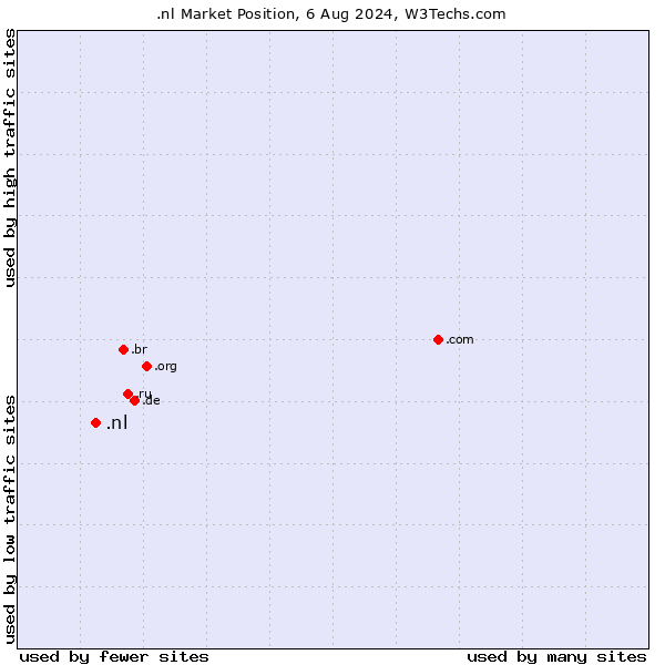 Market position of .nl