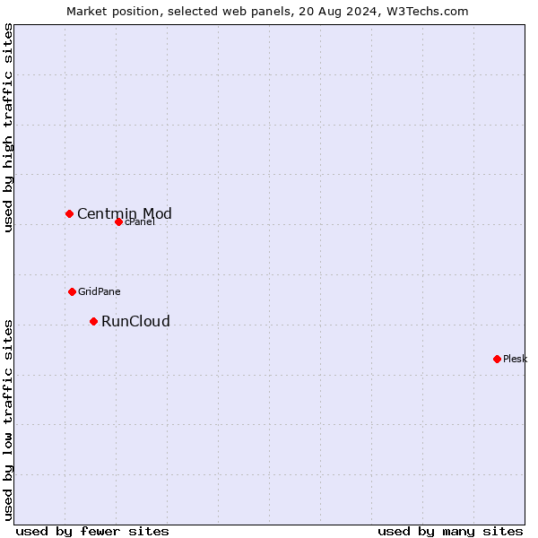 Market position of RunCloud vs. Centmin Mod